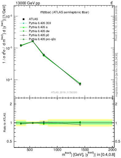 Plot of ttbar.m in 13000 GeV pp collisions