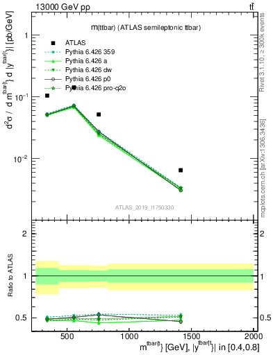 Plot of ttbar.m in 13000 GeV pp collisions