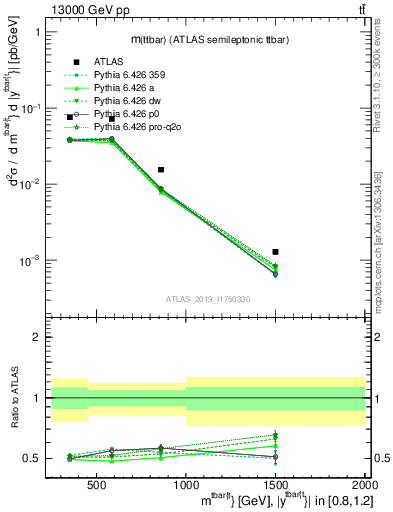 Plot of ttbar.m in 13000 GeV pp collisions