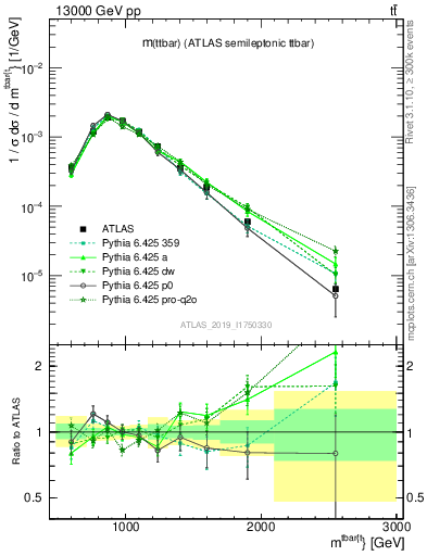 Plot of ttbar.m in 13000 GeV pp collisions