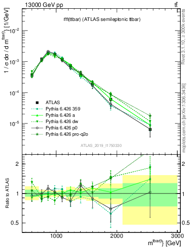 Plot of ttbar.m in 13000 GeV pp collisions