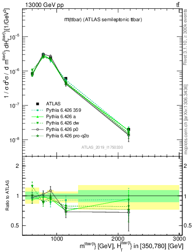 Plot of ttbar.m in 13000 GeV pp collisions