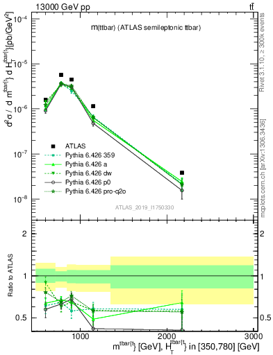 Plot of ttbar.m in 13000 GeV pp collisions