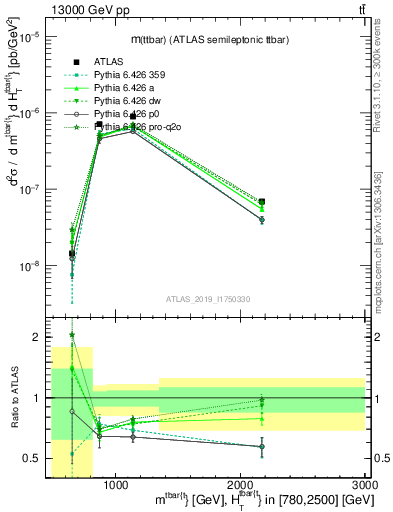 Plot of ttbar.m in 13000 GeV pp collisions