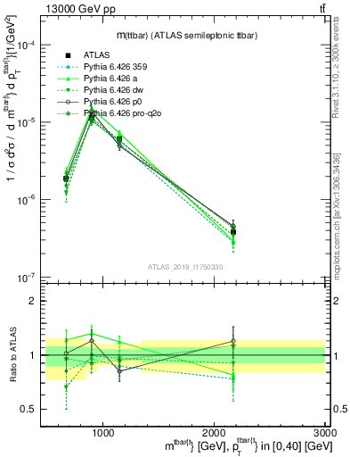 Plot of ttbar.m in 13000 GeV pp collisions