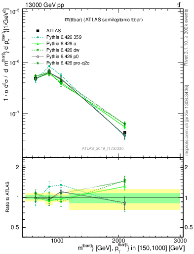 Plot of ttbar.m in 13000 GeV pp collisions