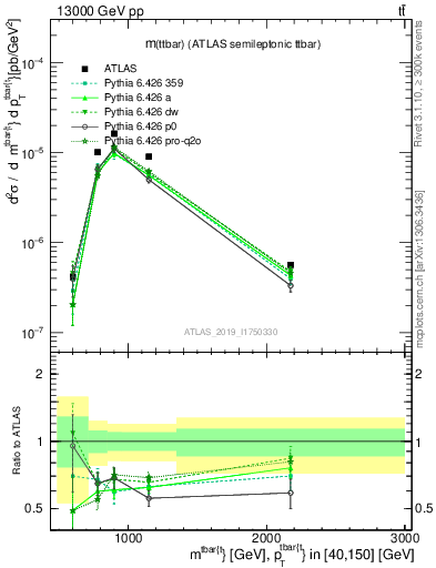 Plot of ttbar.m in 13000 GeV pp collisions