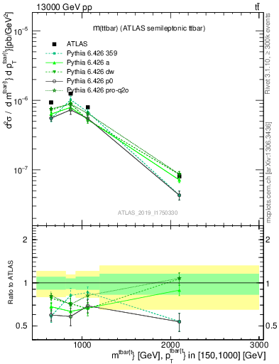 Plot of ttbar.m in 13000 GeV pp collisions