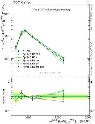 Plot of ttbar.m in 13000 GeV pp collisions