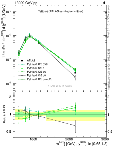 Plot of ttbar.m in 13000 GeV pp collisions