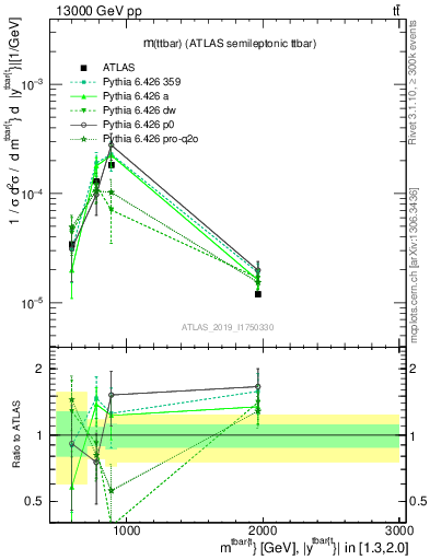Plot of ttbar.m in 13000 GeV pp collisions