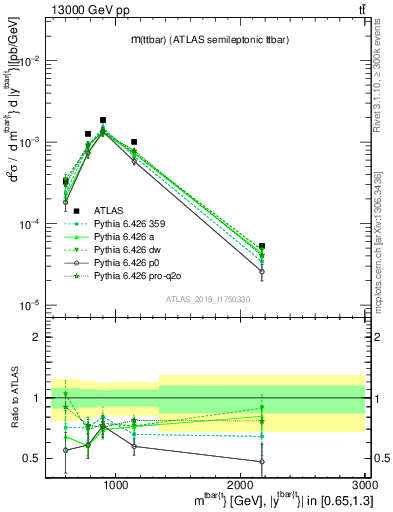 Plot of ttbar.m in 13000 GeV pp collisions