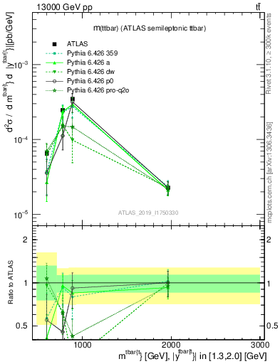 Plot of ttbar.m in 13000 GeV pp collisions