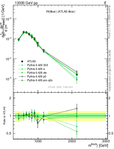 Plot of ttbar.m in 13000 GeV pp collisions