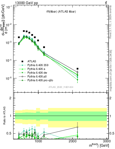 Plot of ttbar.m in 13000 GeV pp collisions