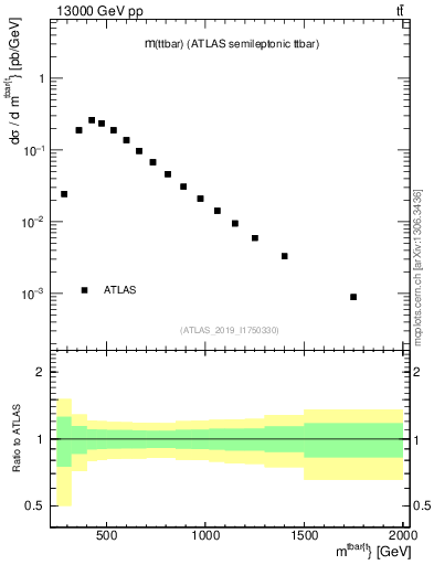 Plot of ttbar.m in 13000 GeV pp collisions