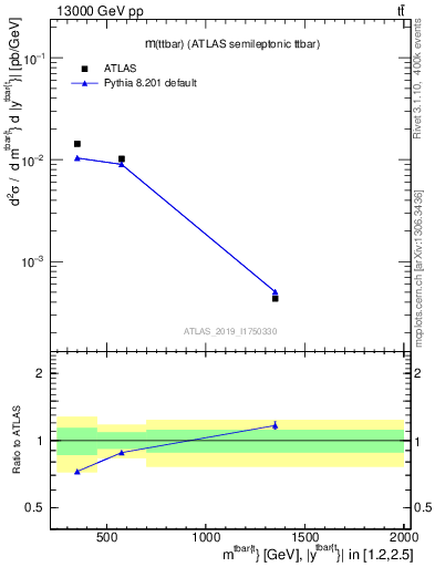 Plot of ttbar.m in 13000 GeV pp collisions