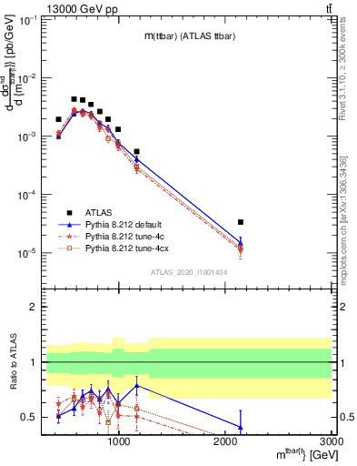 Plot of ttbar.m in 13000 GeV pp collisions
