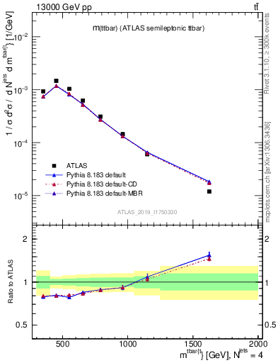 Plot of ttbar.m in 13000 GeV pp collisions