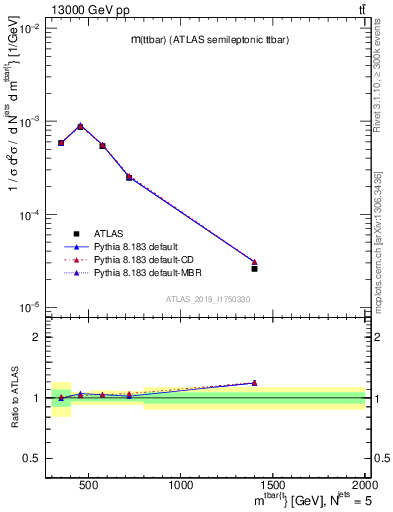 Plot of ttbar.m in 13000 GeV pp collisions