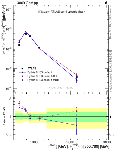 Plot of ttbar.m in 13000 GeV pp collisions