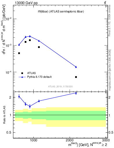 Plot of ttbar.m in 13000 GeV pp collisions