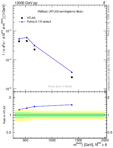Plot of ttbar.m in 13000 GeV pp collisions