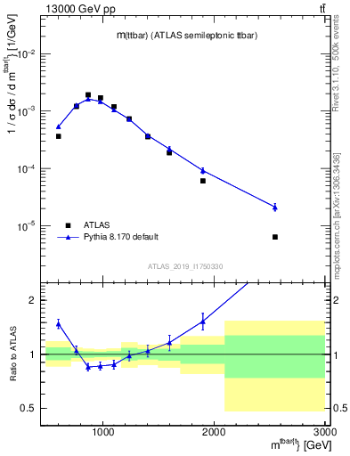 Plot of ttbar.m in 13000 GeV pp collisions