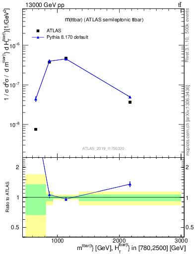 Plot of ttbar.m in 13000 GeV pp collisions