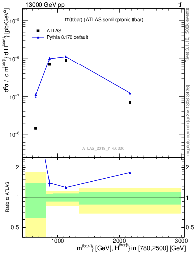 Plot of ttbar.m in 13000 GeV pp collisions
