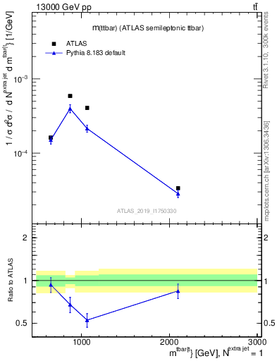 Plot of ttbar.m in 13000 GeV pp collisions