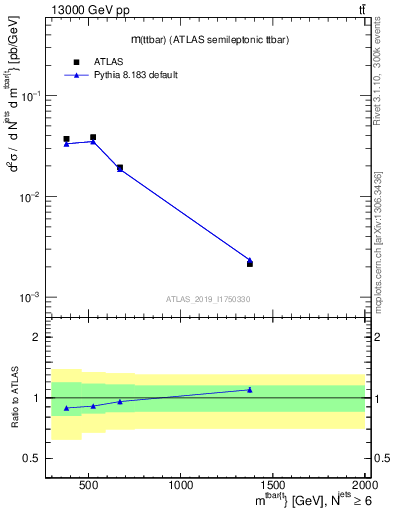 Plot of ttbar.m in 13000 GeV pp collisions