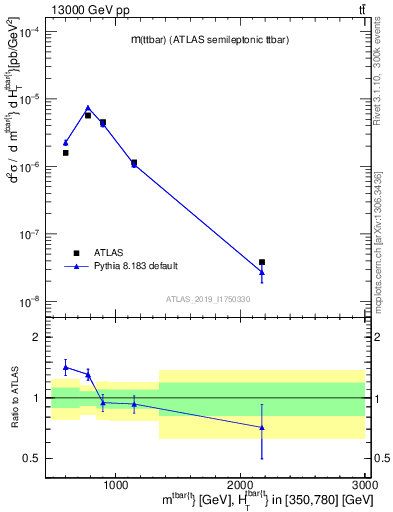 Plot of ttbar.m in 13000 GeV pp collisions
