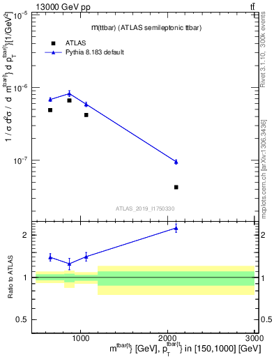 Plot of ttbar.m in 13000 GeV pp collisions