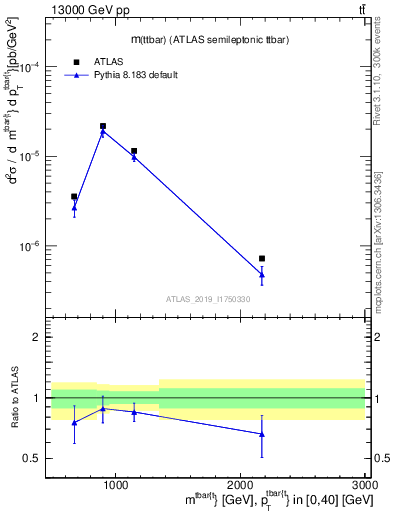 Plot of ttbar.m in 13000 GeV pp collisions