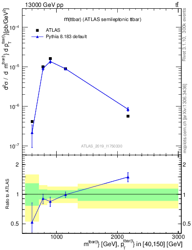 Plot of ttbar.m in 13000 GeV pp collisions