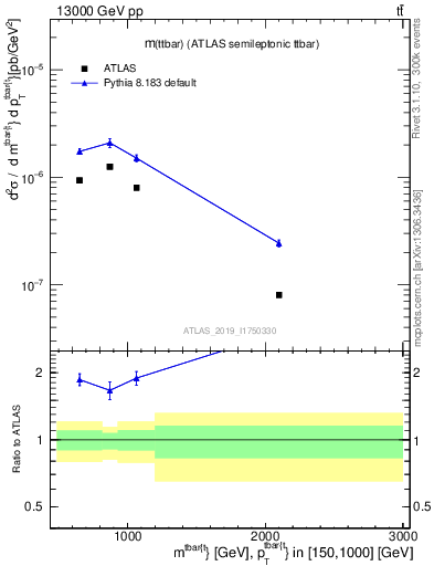 Plot of ttbar.m in 13000 GeV pp collisions