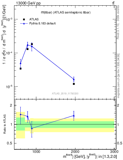 Plot of ttbar.m in 13000 GeV pp collisions