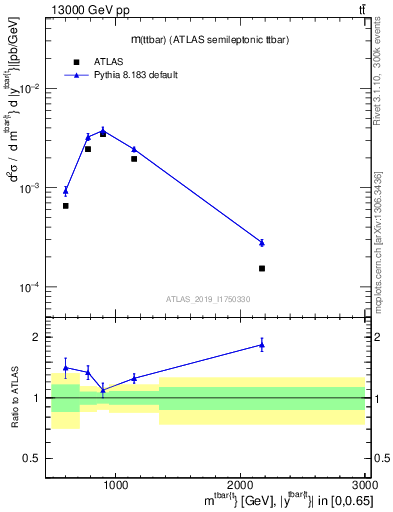 Plot of ttbar.m in 13000 GeV pp collisions