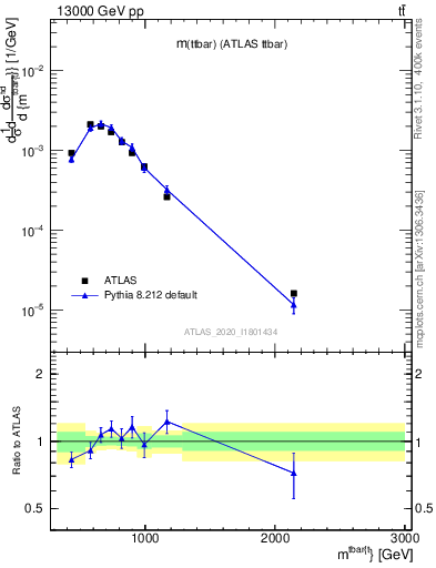Plot of ttbar.m in 13000 GeV pp collisions