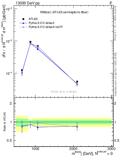 Plot of ttbar.m in 13000 GeV pp collisions