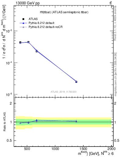 Plot of ttbar.m in 13000 GeV pp collisions