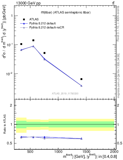 Plot of ttbar.m in 13000 GeV pp collisions