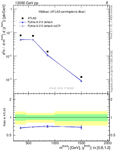 Plot of ttbar.m in 13000 GeV pp collisions