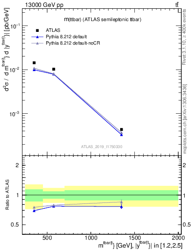 Plot of ttbar.m in 13000 GeV pp collisions