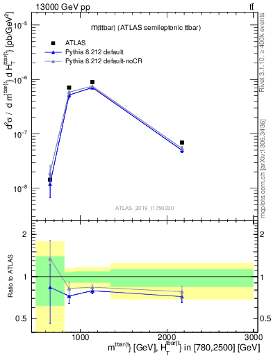 Plot of ttbar.m in 13000 GeV pp collisions