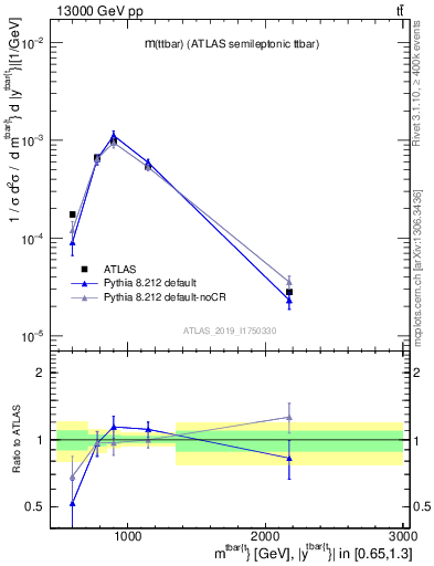 Plot of ttbar.m in 13000 GeV pp collisions