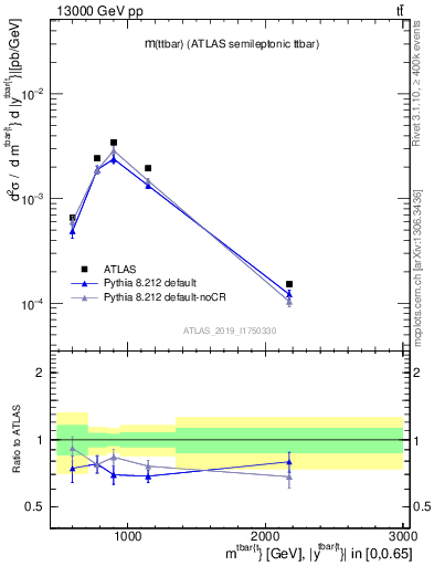 Plot of ttbar.m in 13000 GeV pp collisions