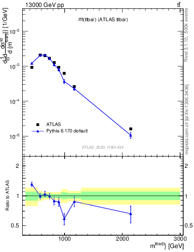 Plot of ttbar.m in 13000 GeV pp collisions