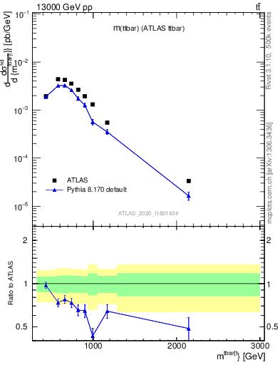 Plot of ttbar.m in 13000 GeV pp collisions